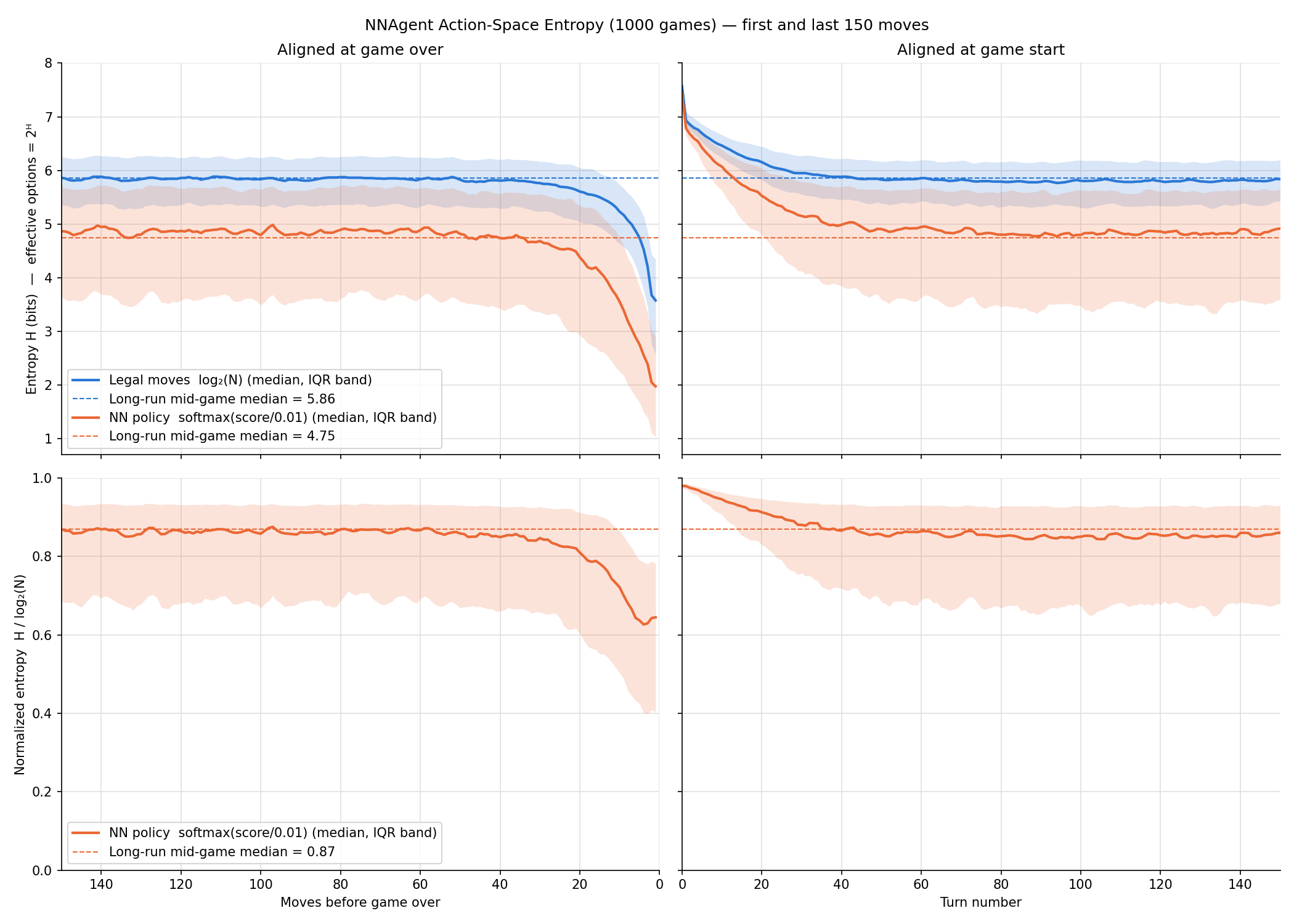 Legal-move and agent entropy over the course of a game