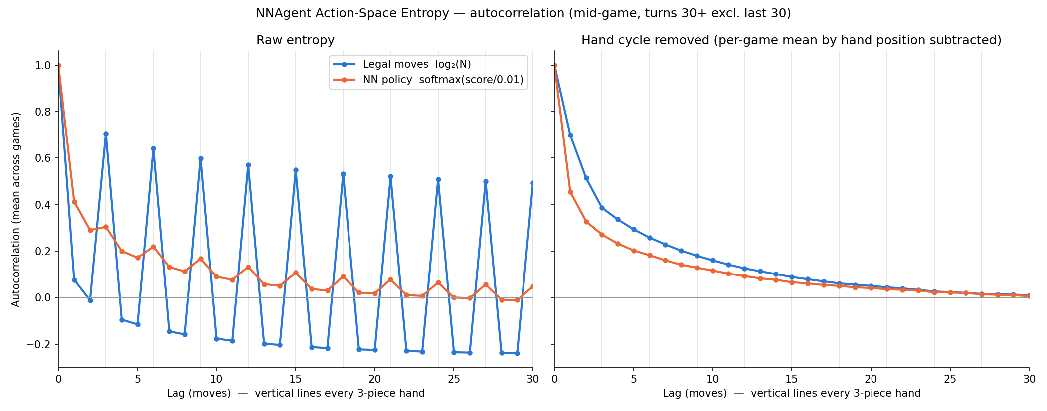 Autocorrelation of legal-move and agent entropy