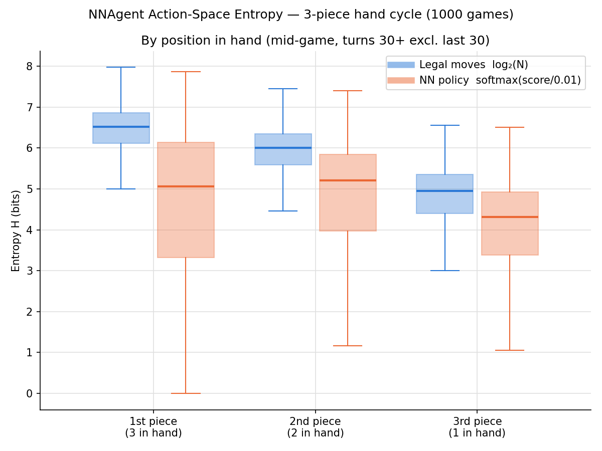 Entropy by position in the 3-piece hand