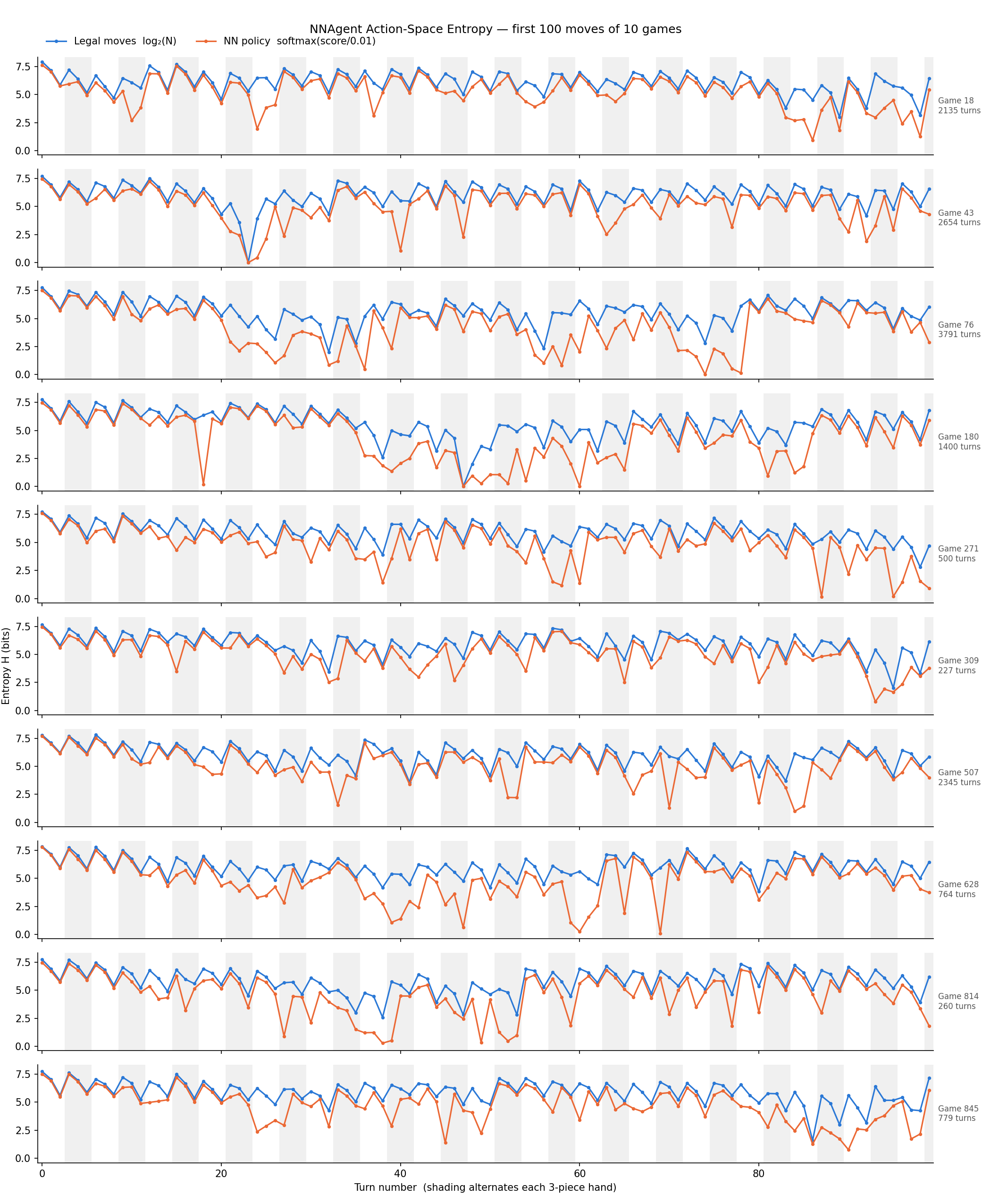 Entropy traces for 10 individual games