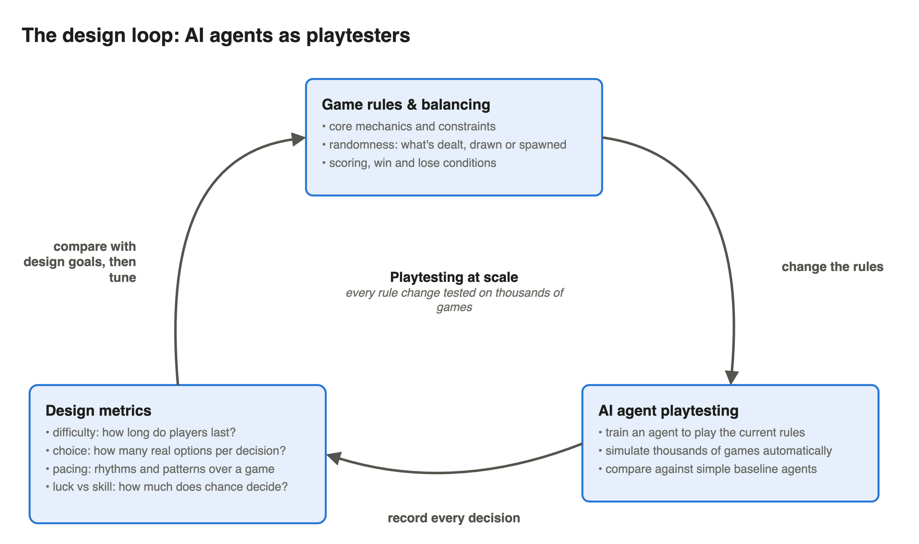 The design loop: change the rules, playtest with an AI agent, measure design metrics, then tune