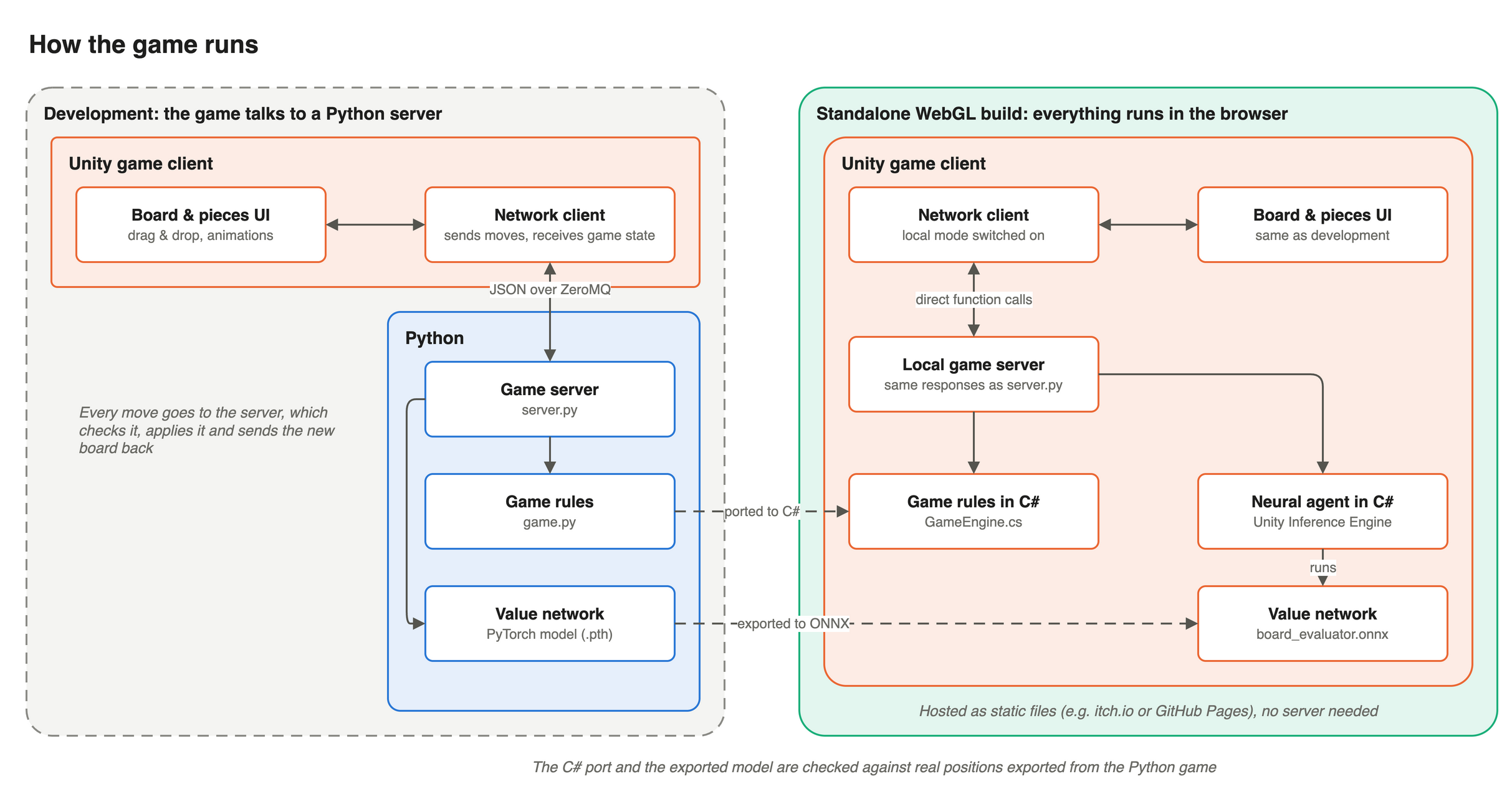 How the game runs: Unity talking to a Python server in development, and fully in the browser for the WebGL build