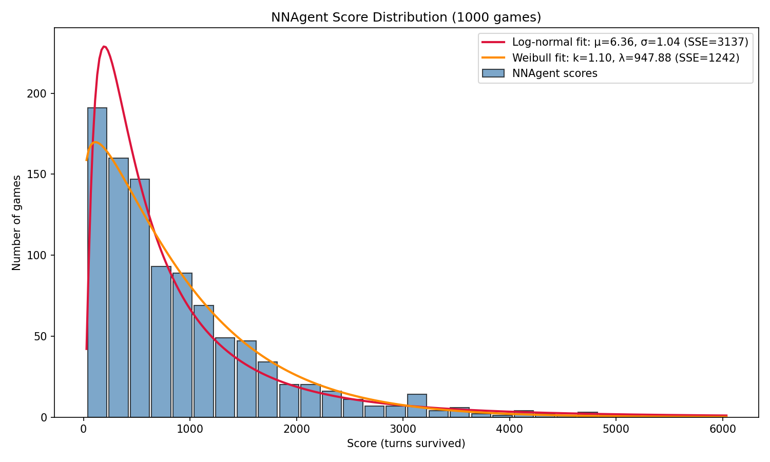 Histogram of turns survived over 1000 games