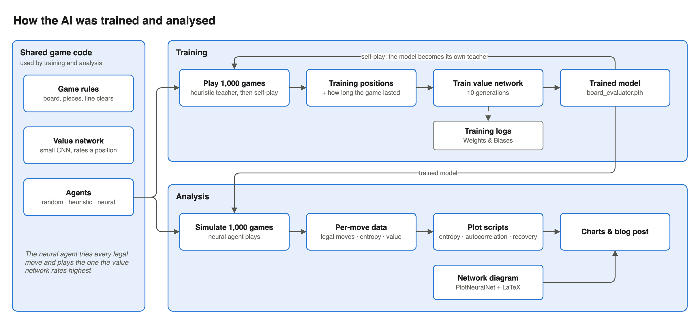 How the AI was trained and analysed