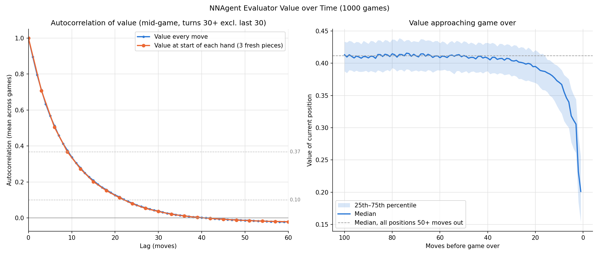 Autocorrelation of the network's value, and value in the last 100 moves