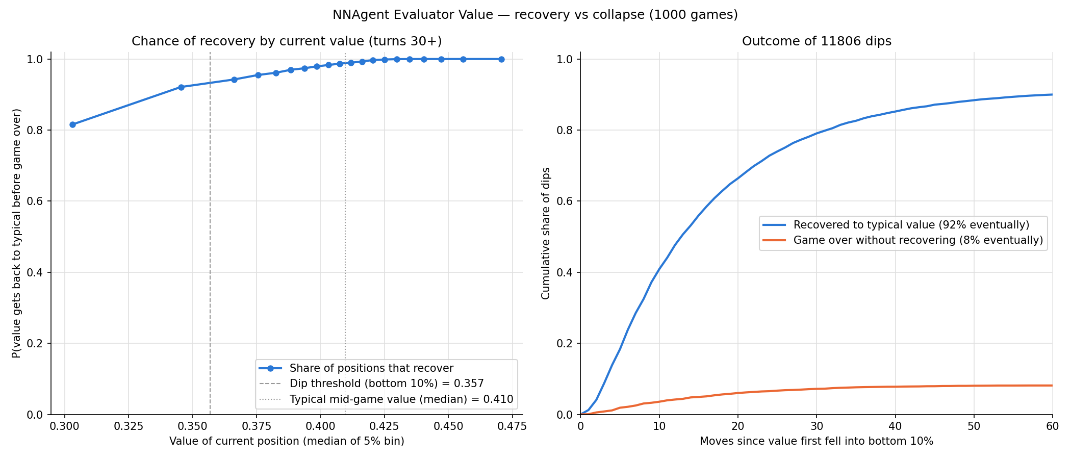 Chance of recovering from a bad position, and outcomes of dips