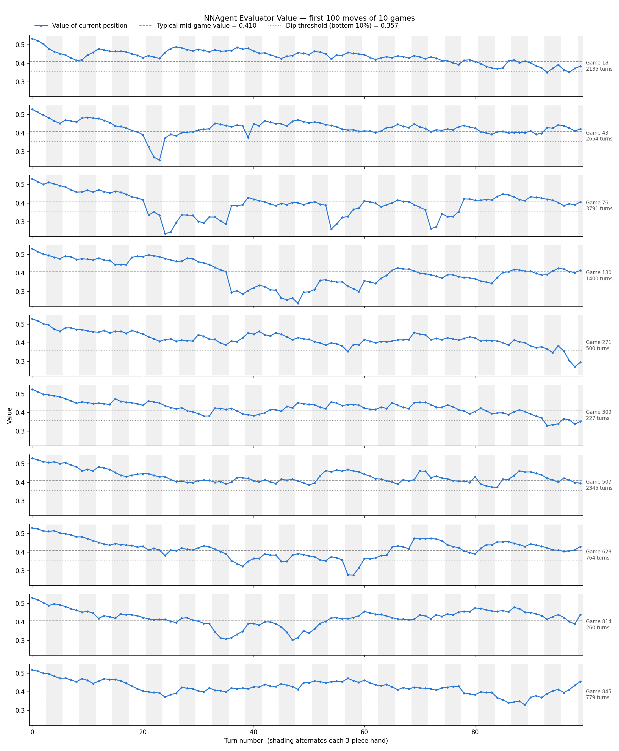 Network value over the first 100 moves of 10 games