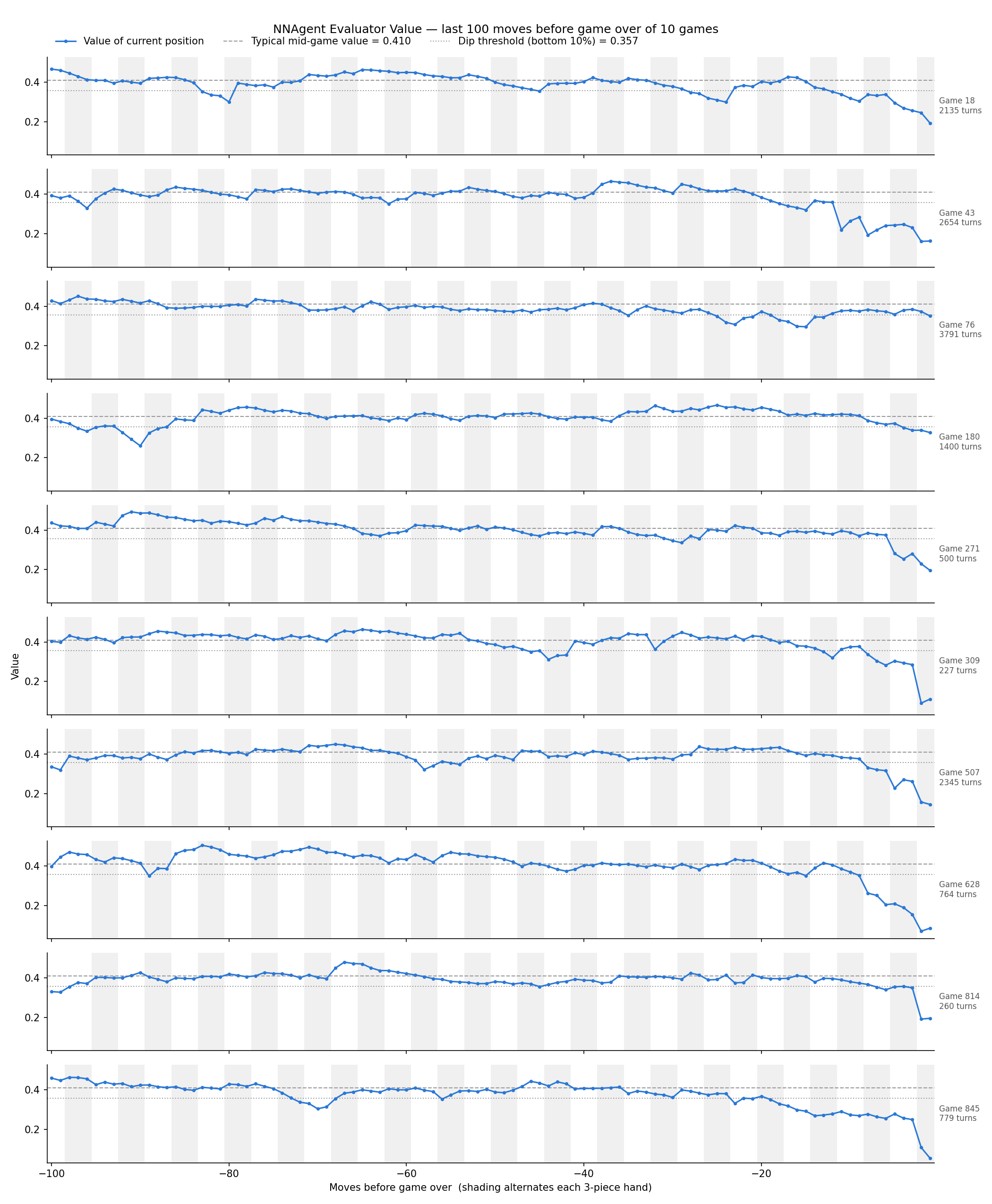Network value over the last 100 moves of 10 games